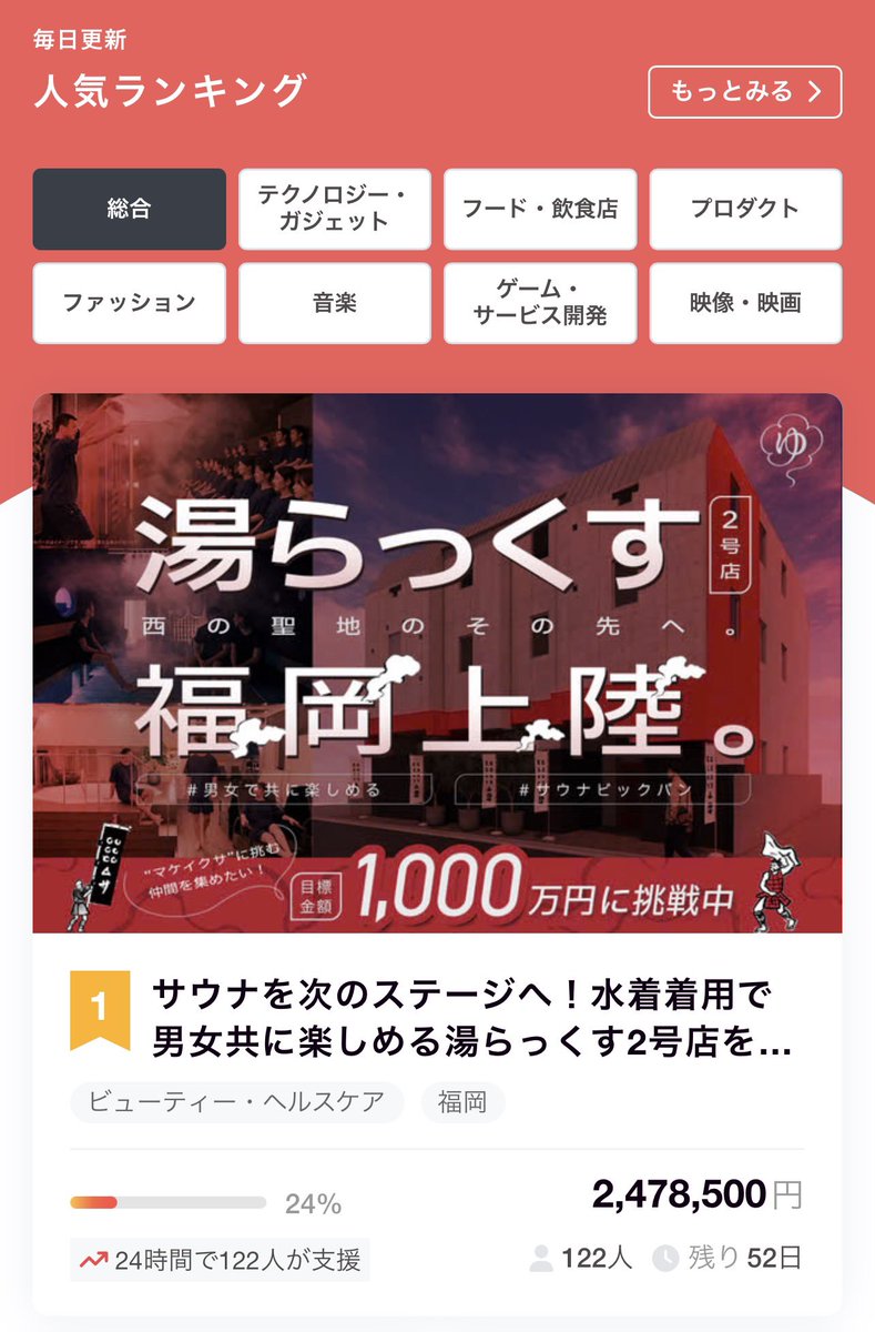 yulax_fukuoka's tweet photo. 速報！！

公開から9時間でキャンプファイヤー総合一位です！！

ありがとうございます♪

湯らっくす福岡上陸。

https://t.co/VT1cm2TCWY https://t.co/4FBEYudVx1