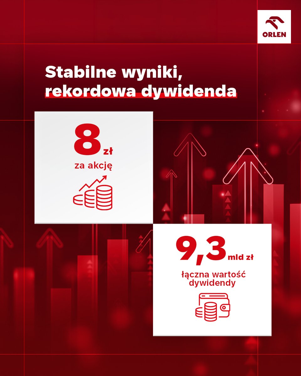 GrupaORLEN's tweet photo. Dynamiczny rozwój Grupy ORLEN to realny zysk dla jej akcjonariuszy. 25 czerwca ORLEN wypłaci rekordowe 8 zł za każdą akcję, przeznaczając na ten cel łącznie 9,3 mld zł. https://t.co/nQYBxVl7BW