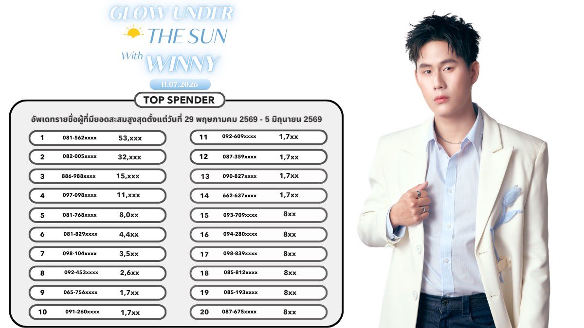 DrAllyBrand's tweet photo. อัพเดทยอดสะสมสำหรับงาน 
https://t.co/aVPVowaT3x Glow under The Sun with Winny

ยอดสะสมตั้งแต่วันที่
29/05/2569 - 08/06/2569
ประกาศยอดอัพเดทวันที่
09/06/2569

✨ สามารถร่วมกิจกรรมได้ถึง
17.06.2025 เวลา 23.30 น.

ช่องทางการสั่งซื้อ 🛒

Line Shopping  : https://t.co/itvq7Blxkg

สอบถามรายละเอียดได้ที่ Line Official : @drallybrand

กติกา : https://t.co/XVapEaoMDR

#DrAllyScarlett
#DrAlly #DrAllyThailand
#winynny