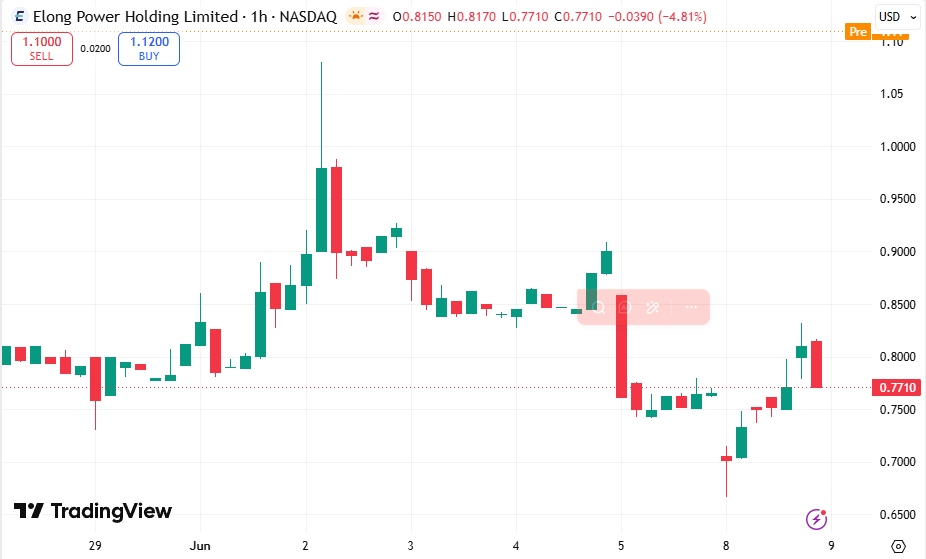 Cabala44Isabel's tweet photo. $ELPW +40% pre-market…
Now at $1.08 after closing $0.77.
Still got legs or profit-taking soon?
What’s your plan with $ELPW? https://t.co/SEoVzZv3Yw