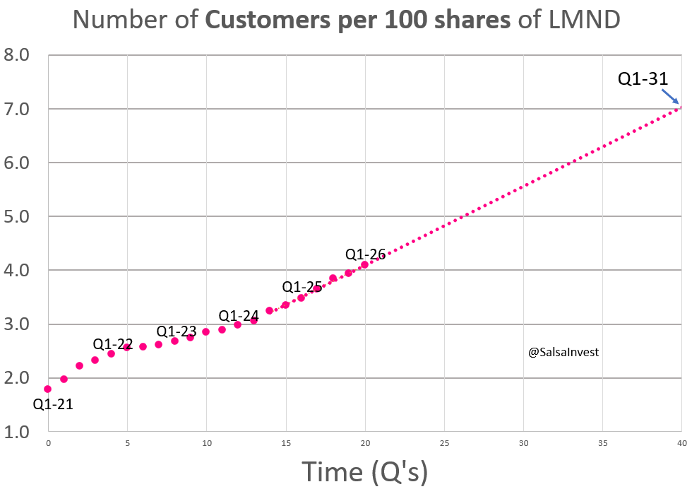 SalsaInvest's tweet photo. Look, I’m going to make it simple for you:

$LMND shares outstanding: 76,786,720
$LMND # of customers: 3,142,581  🍋

You get 1 customer for every 24.4 shares that you buy. At the current share price of ~$53, it means you get 1 customer for every $1293 you invest. FOREVER.   

Think about all the profits you make for your insurance companies over the course of your life... You got it, a lot more than $1293!!!  

Better yet, that 1 customer may turn to 1.7 customers magically in 5 years, and continue to multiply thereafter, WITHOUT YOU HAVING TO DO ANYTHING.  

Indeed, $LMND 's customer count is increasing faster than its outstanding # of shares, so you have a free accretion of customers over time.  

Look at the chart. What you see is your passive accretion of customers over time. The trend suggests that you would have ~7 customers/100 shares in 5 years from now, that is a net accretion of ~72%.

Of course, the value of your customers will go way up as well over time as they mature and get a 🚗, a 🏡, a🐶, etc.  

THE TAKEAWAY: Thinking in terms of owned customers help you think long term. Track the # of customers that you own instead of your position size in $, because it concretely represents the future value of what you own.  🍋🍋🍋