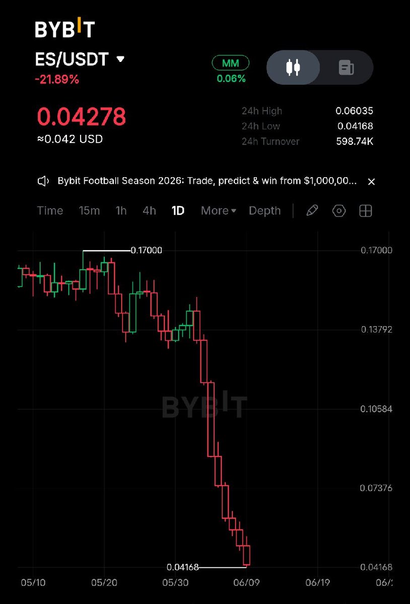 rexcatalyst's tweet photo. Oh I forgot this token even existed.

If you remember @EclipseFND this is the current state of things. Absolute crime in $ES

Team is selling? https://t.co/hlYJomTA6P