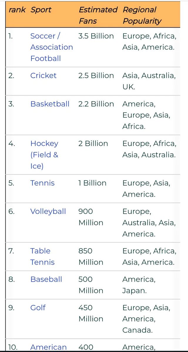 mindthealign's tweet photo. @FugitiveDuck45 @JoshuaBarzon I’m just saying that it’s kind of weird to cherry pick sports like that. 

Here’s are the most popular sports in the world and US is a top team in 6 of the 10. And decent at #5 

And that’s for men’s sports. For women’s sports I think we’re amongst the best in all https://t.co/6G0fvIFjgX