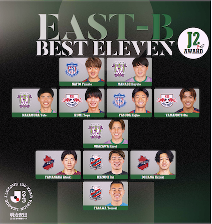 EG_spy's tweet photo. 明治安田百年構想リーグ
J2 EGアワード | EAST-B BEST ELEVEN
輝いた男たちを“J2クラブ勢の中から”選出✨️

【エルゴラ+】📱スマホで見やすいJ2版
https://t.co/fE3NNLHUQ4

#内藤大和 #真鍋隼虎 #中村優斗 #泉柊椰 #安田虎士朗 #山本桜大 #岡澤昂星 #山中惇希 #家泉怜依 #堂鼻起暉 #田川知樹 #J2 #Jリーグ #エルゴラプラス