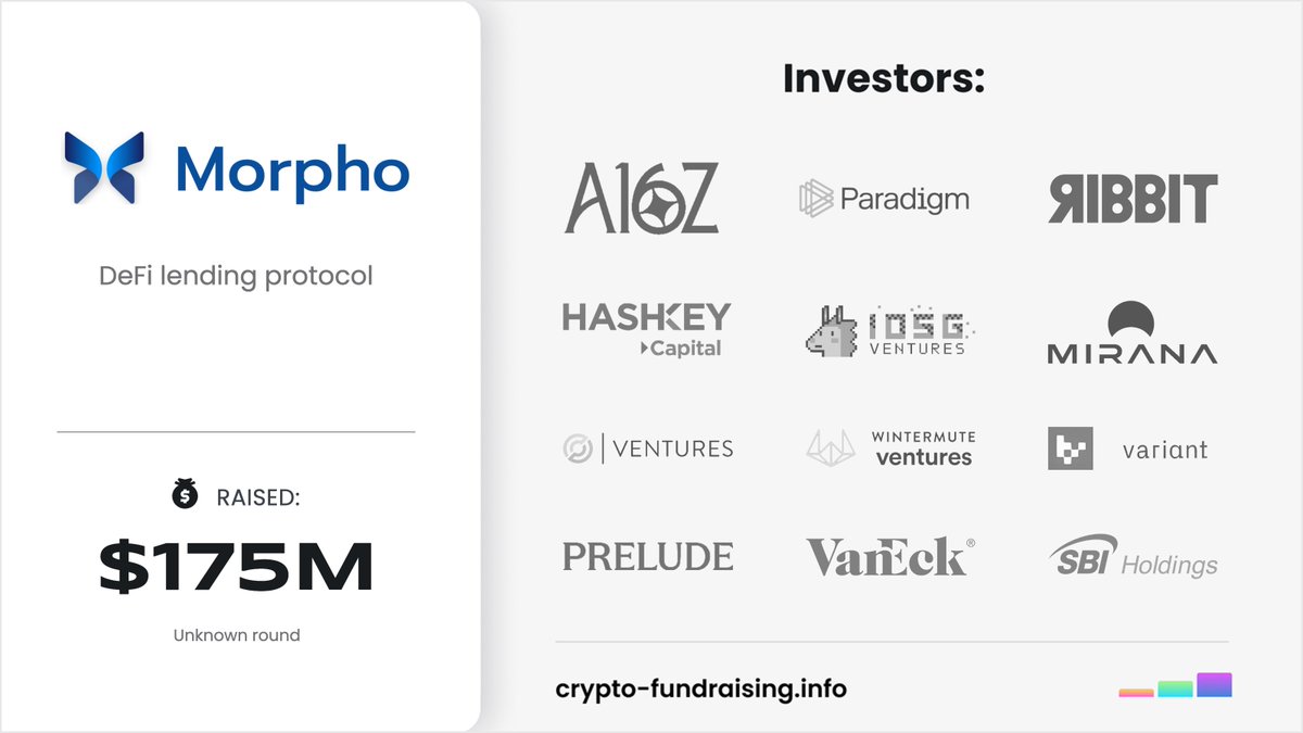Crypto_Dealflow's tweet photo. DeFi lending protocol @morpho raised $175M in a funding round led by @Paradigm, @a16zcrypto, @RibbitCapital, with participation from @apolloglobal, @vaneck_us, @circle_ventures, @Ledger, @cathayinnov, @variantfund, @wmt_ventures, @preludexyz, @IOSGVC, @HashKey_Capital, @mirana, @sbigroup, @bpifrance, NJJ Capital.