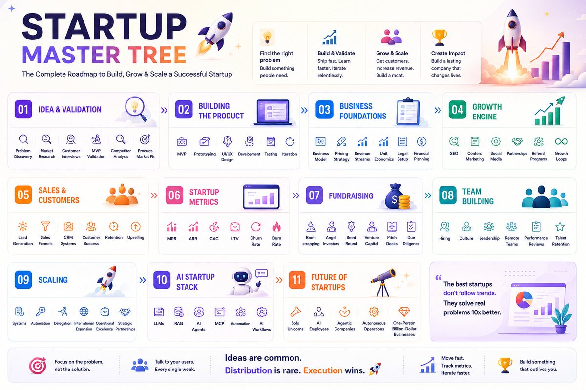 BharukaShraddha's tweet photo. STARTUP — MASTER TREE 🚀

Startup
│
├── 01. Idea & Validation
│ ├── Problem Discovery
│ ├── Market Research
│ ├── Customer Interviews
│ ├── MVP Validation
│ ├── Competitor Analysis
│ └── Product-Market Fit
│
├── 02. Building the Product
│ ├── MVP
│ ├── Prototyping
│ ├── UI/UX Design
│ ├── Development
│ ├── Testing
│ └── Iteration
│
├── 03. Business Foundations
│ ├── Business Model
│ ├── Pricing Strategy
│ ├── Revenue Streams
│ ├── Unit Economics
│ ├── Legal Setup
│ └── Financial Planning
│
├── 04. Growth Engine
│ ├── SEO
│ ├── Content Marketing
│ ├── Social Media
│ ├── Partnerships
│ ├── Referral Programs
│ └── Growth Loops
│
├── 05. Sales & Customers
│ ├── Lead Generation
│ ├── Sales Funnels
│ ├── CRM Systems
│ ├── Customer Success
│ ├── Retention
│ └── Upselling
│
├── 06. Startup Metrics
│ ├── MRR
│ ├── ARR
│ ├── CAC
│ ├── LTV
│ ├── Churn Rate
│ └── Burn Rate
│
├── 07. Fundraising
│ ├── Bootstrapping
│ ├── Angel Investors
│ ├── Seed Round
│ ├── Venture Capital
│ ├── Pitch Decks
│ └── Due Diligence
│
├── 08. Team Building
│ ├── Hiring
│ ├── Culture
│ ├── Leadership
│ ├── Remote Teams
│ ├── Performance Reviews
│ └── Talent Retention
│
├── 09. Scaling
│ ├── Systems
│ ├── Automation
│ ├── Delegation
│ ├── International Expansion
│ ├── Operational Excellence
│ └── Strategic Partnerships
│
├── 10. AI Startup Stack
│ ├── LLMs
│ ├── RAG
│ ├── AI Agents
│ ├── MCP
│ ├── Automation
│ └── AI Workflows
│
└── 11. Future of Startups
├── Solo Unicorns
├── AI Employees
├── Agentic Companies
├── Autonomous Operations
└── One-Person Billion-Dollar Businesses

Most people think startups are about ideas.

The best founders know startups are about execution, distribution, and speed. 🚀