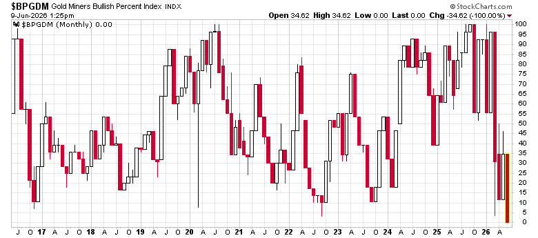 silvertrade's tweet photo. 🚨GOLD MINERS BULLISH PERCENT INDEX DROPS TO ZERO ⚠️

Read that again.  

⚡️COMPLETE AND TOTAL CAPITULATION⚡️

h/t @minenergybiz