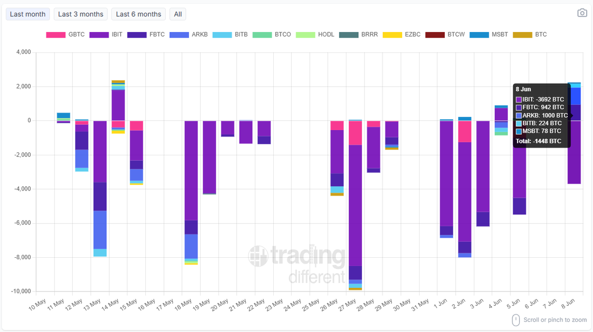 tradingdiff's tweet photo. 📉 #BTC Spot #ETF: Daily Flow

Bitcoin ETFs remained under pressure with another day of net outflows.

Total: -1,448 BTC

#IBIT: -3,692 BTC
#FBTC: -942 BTC
#ARKB: +1,000 BTC
#BITB: +224 BTC
#MSBT: +78 BTC

⚖️ Strong inflows into ARKB partially offset the heavy withdrawals from BlackRock's IBIT, but the sector still closed negative overall.

👉 https://t.co/R00NYMBARy

#Bitcoin #ETF #Crypto #BTC