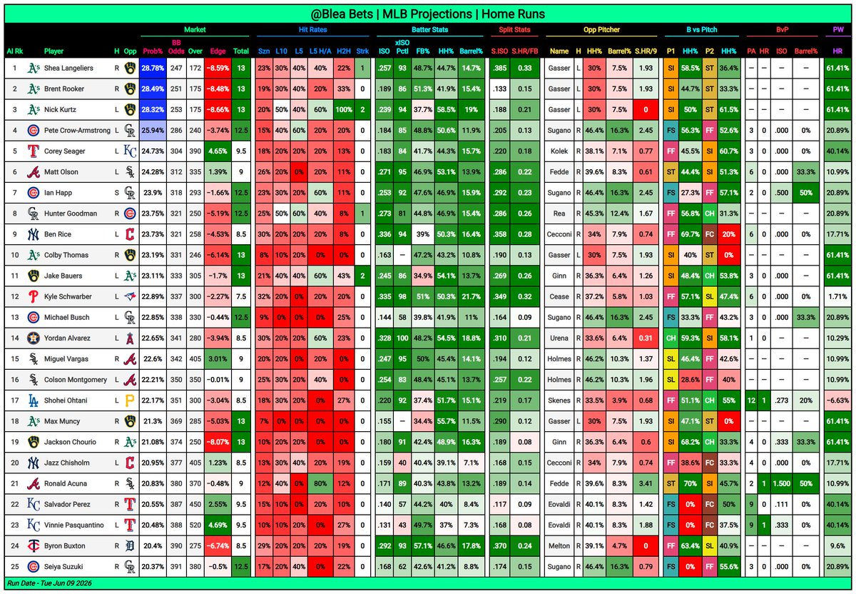 BleaBets's tweet photo. ⚾ MLB Projections (6/9)

🎯 Pitcher: K
💣 Batter: Home Runs (Top 25)

🔓 All Projections ➡ https://t.co/TC3UOFJNmQ 
👍 Likes &amp; Shares Appreciated!

#GamblingX #GamblingTwitter #MLB #MLBPicks #MLBBets https://t.co/4PKPgn0yJo