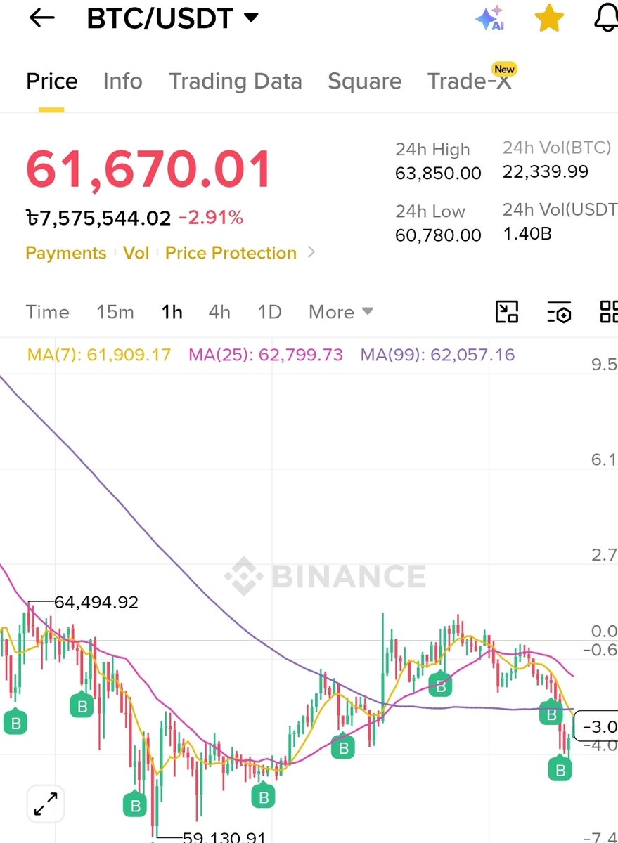 AleeMamoon's tweet photo. Buying every dip until 30k. Bitcoin DCA mode ON. 🚀
$BTC $Bitcoin #BTC https://t.co/op0eijEVnG