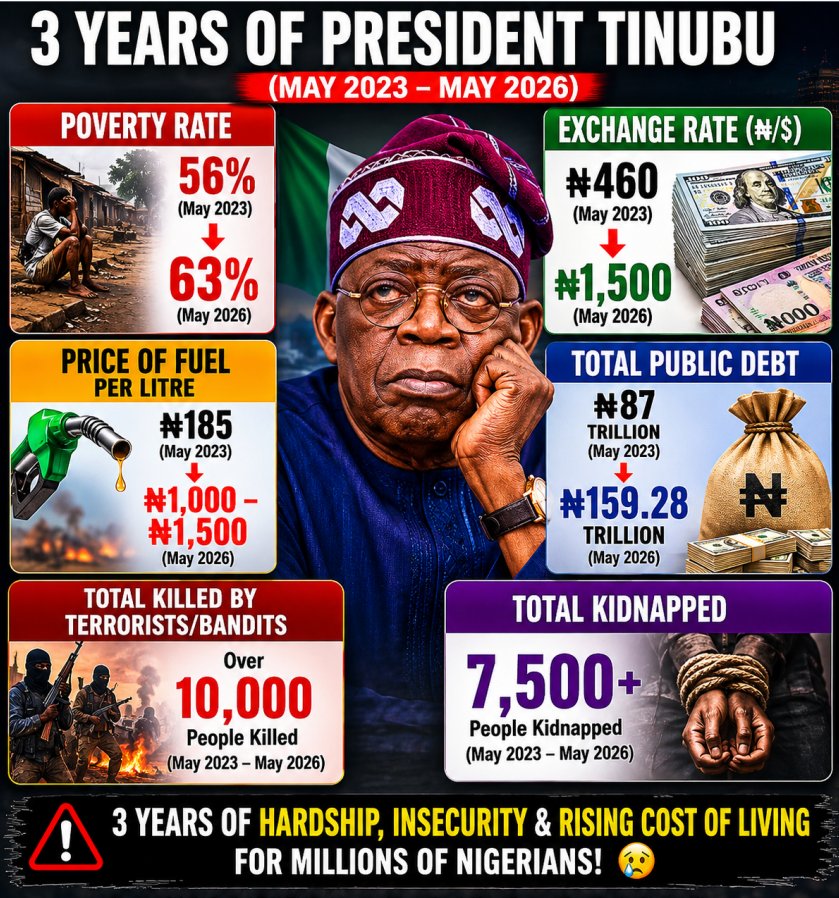 NDCWarRoom's tweet photo. @officialABAT Renewed Hopelessness you mean?

-Over 10,000 slaughtered by terrorists and bandits 
-Over 7000 kidnapped 
-Public Debt over N159 trillion 
-Poverty Rate over 60%

It's been three years of unprecedented failure and disaster. 👇👇 https://t.co/N6smVkLNIl