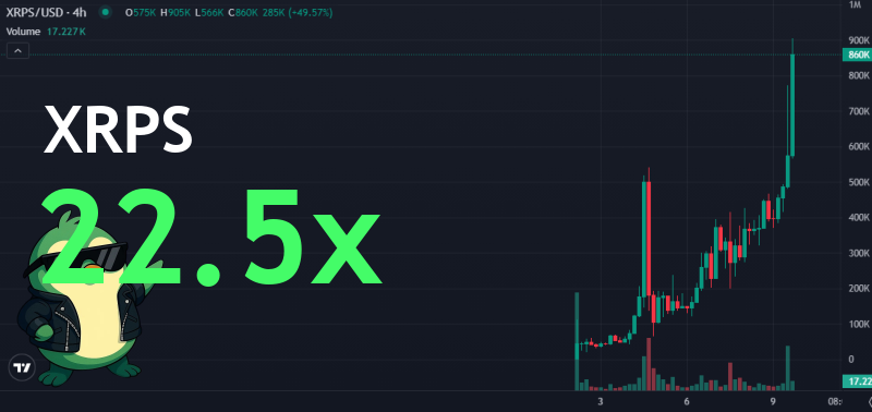coletradex's tweet photo. Woke up to $XRPS doing 22.5x from our signal! 🤯 Get in anon! 🔥

Boom! XRPS exploded $40.2k to $905.3k MC
📈 Chart: https://t.co/gdl2MCM7bK
Catch #XRPS 👉 https://t.co/AzbyKMWUHJ

7XLu71Wvq7zuNU7TP5qjYY8kqg9zxtrsb7sJEEF6pump
#SOLANA #Memecoin https://t.co/NaVrH2900I