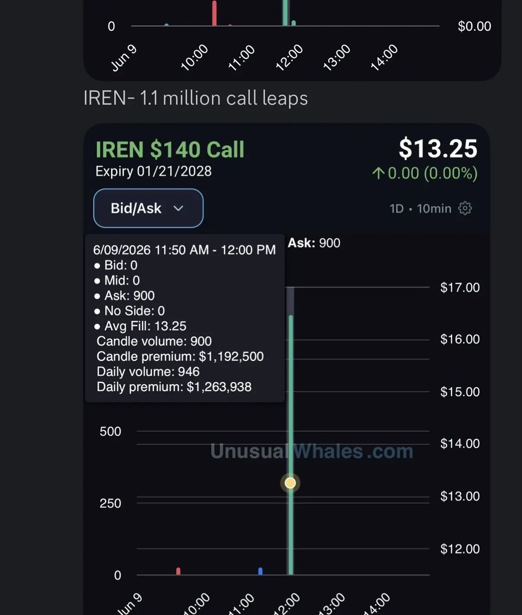 traderMichael_1's tweet photo. $IREN   Buying the fear with time https://t.co/8YVZiNAU2p