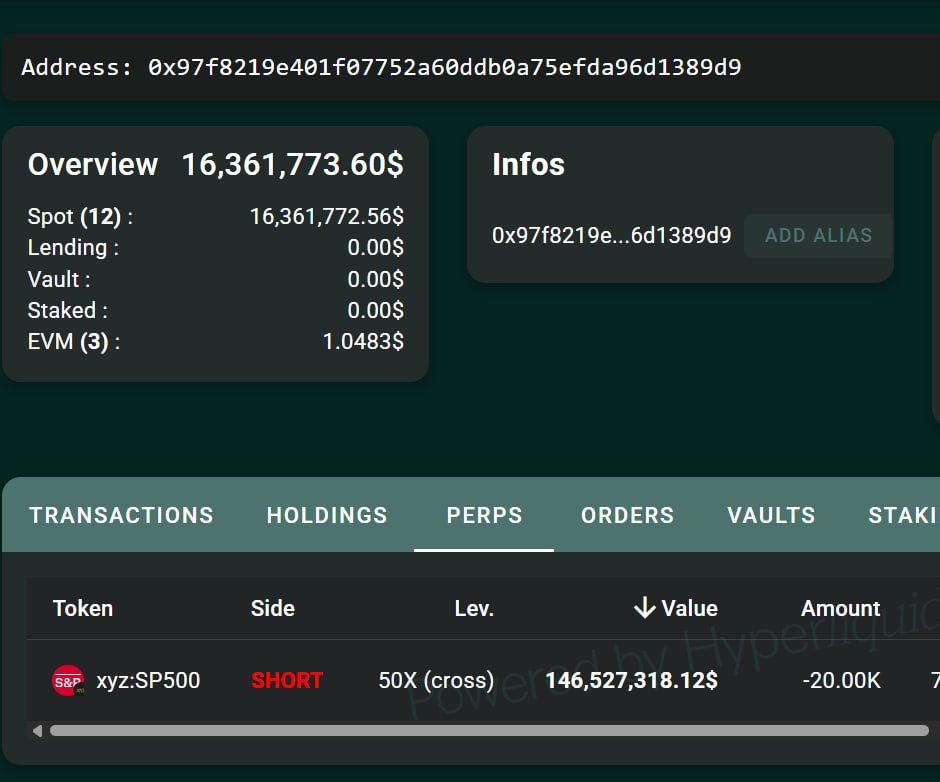 Cointelegraph's tweet photo. 🚨 ALERT: A whale is heavily shorting the S&amp;P 500 with a $111.6M 50x position, per Lookonchain. https://t.co/LIhOOB5BXu
