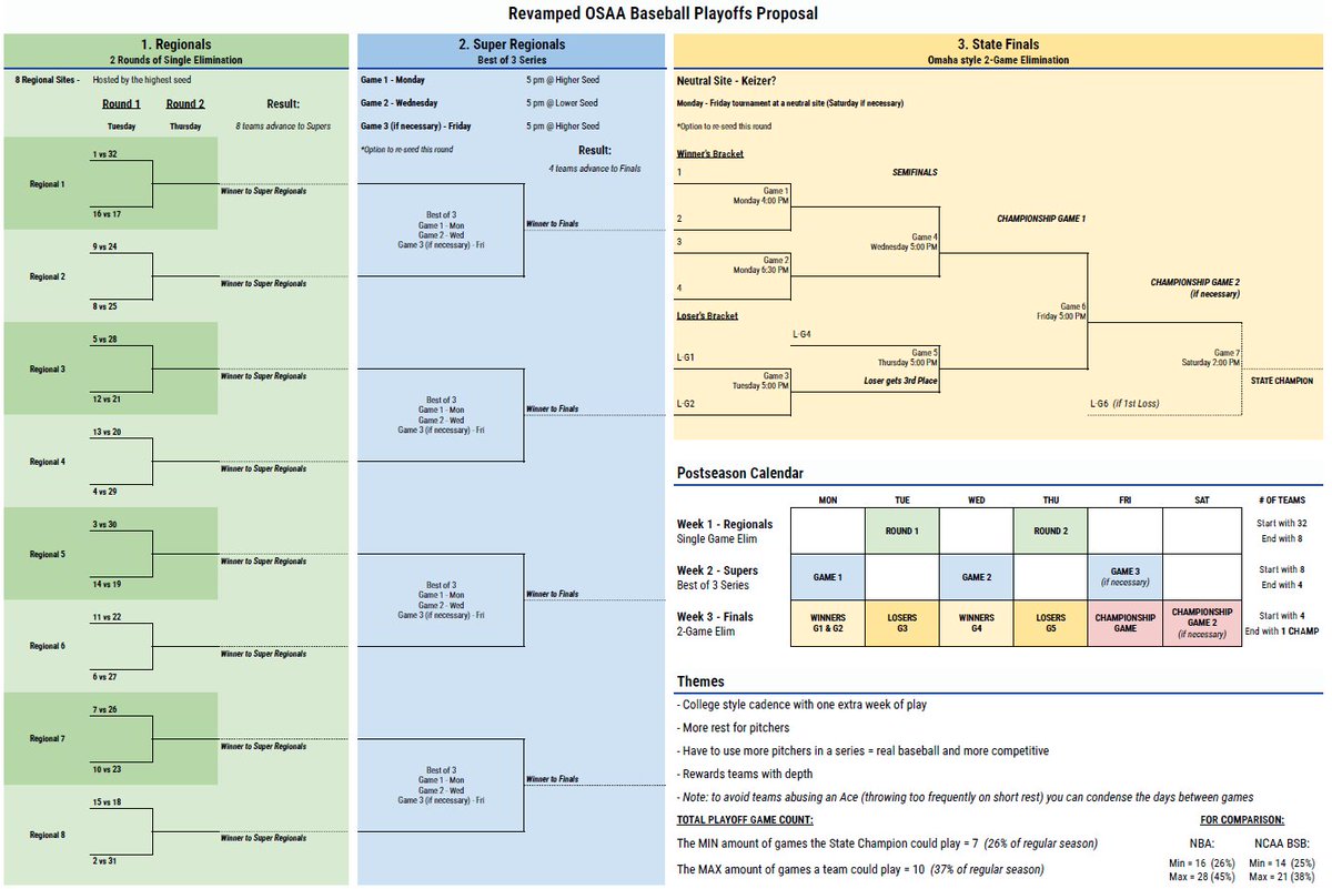 AFishPitching's tweet photo. I fixed the OSAA HS Baseball Playoff system 🧵

@OSAASports https://t.co/4gFg8eBb5H