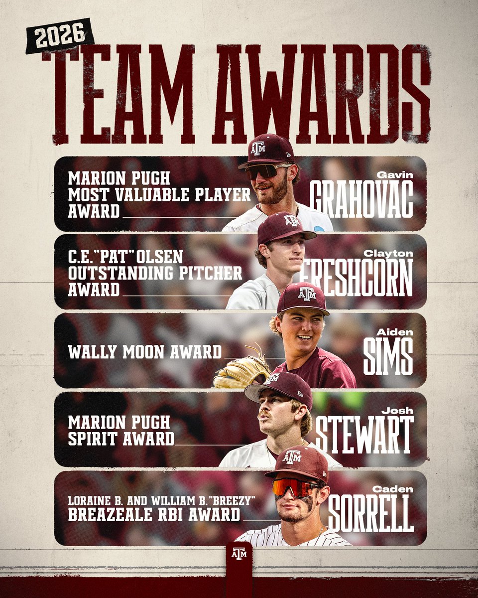 AggieBaseball's tweet photo. The votes are in. The 2026 Team Awards winners 🏆⤵️

https://t.co/TEAxqPi3ac https://t.co/8ZWQCvmqSe