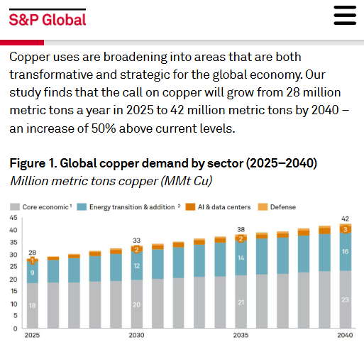hgdmg68568267's tweet photo. Copper has entered the chat, and it brought a very long extension cord 🔌

Uranium got the earnings call, copper wants the sequel.
Today, $UEC reminded investors why critical minerals matter: the company highlighted the start of operations at Burke Hollow, described as America’s largest greenfield ISR uranium project to enter production in over a decade.

That matters for NovaRed Mining Inc (OTCQB: $NREDF / CSE: $NRED) because the same macro theme is driving both stories:

Energy security. Electrification. Domestic supply chains. Critical minerals.

Uranium powers the grid. Copper connects it.

NovaRed is building exposure to copper-gold exploration in British Columbia, with Wilmac expanded through the Trojan-Condor Corridor option and a consolidated project footprint of about 16,078 hectares.

If the market is willing to pay attention to uranium because nuclear power is strategic, it should also pay attention to copper because every AI data center, EV charger, grid upgrade, and power transmission line needs it.

$NRED.CN / $NREDF is still early-stage, but that is where the torque lives.

Uranium keeps the lights on. Copper makes sure the lights are connected. NovaRed is hunting the metal behind the megatrend.