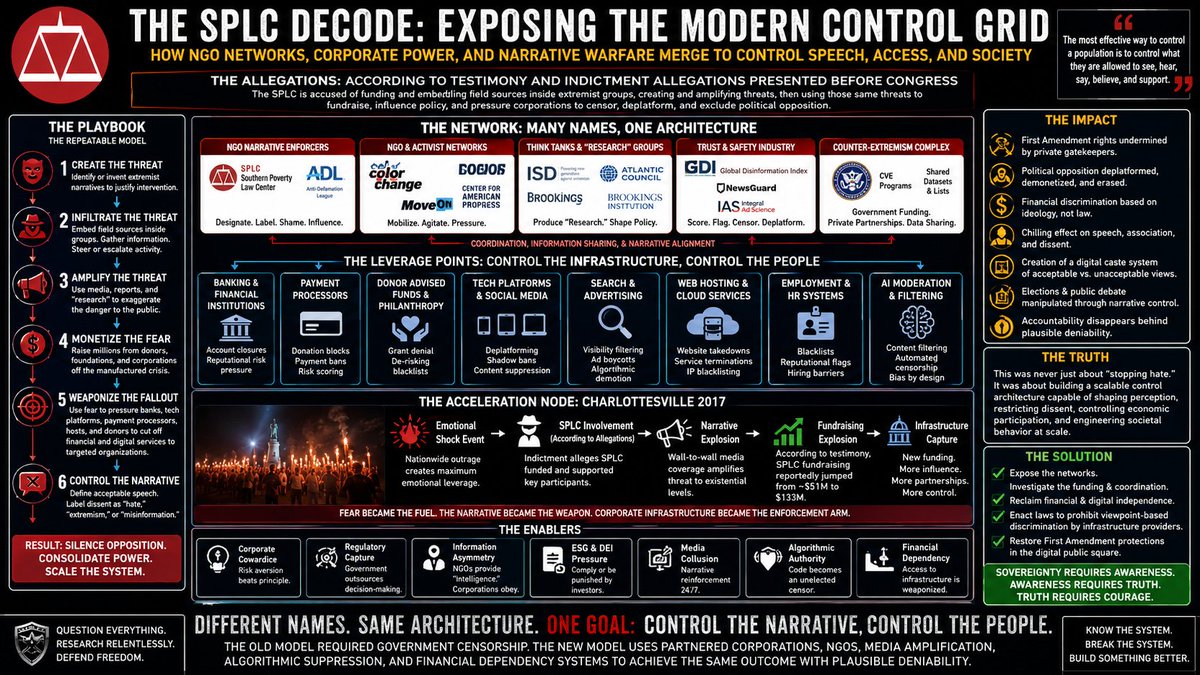 holonabove's tweet photo. 💥It's time to drop a MEGA decode BQMB on the SPLC, ADL, and more...

The SPLC decode was never about one organization... it was about exposing the architecture behind the modern control grid...

The allegations presented before Congress show the SPLC accused of funding and embedding field sources inside extremist groups while simultaneously fundraising, expanding influence, and driving corporate censorship off the very movements it claimed to fight...

Create the threat...
Infiltrate the threat...
Amplify the threat...
Monetize the fear...
Then weaponize the fallout to pressure banks, tech platforms, payment processors, hosting providers, donor systems, and social media companies into silencing political opposition...

That is infrastructure warfare...

Now zoom out...

The SPLC was never operating alone...

The Anti-Defamation League...
NGO influence networks...
“Trust and safety” coalitions...
Counter-extremism partnerships...
Behavioral monitoring systems...
AI moderation frameworks...

Different names... same architecture...

A distributed narrative enforcement system sitting between the population and the infrastructure modern society depends on...

Banking...
Payments...
Search visibility...
Advertising...
Hosting...
Fundraising...
Social amplification...
AI filtering layers...

Charlottesville became a massive acceleration node inside that system...

According to testimony before Congress, SPLC fundraising reportedly exploded from roughly $51 million to $133 million following the emotional shockwave surrounding those events...

Fear became the fuel... the narrative became the weapon... corporate infrastructure became the enforcement arm...

That is the real story...

Unelected NGOs influencing who can bank, fundraise, process payments, gain visibility, or exist inside the digital public square... all under the shield of “extremism prevention,” “misinformation,” and “safety” enforcement...

The old model required direct government censorship...

The new model uses partnered corporations, NGOs, media amplification, algorithmic suppression, and financial dependency systems to achieve the same outcome with plausible deniability...

This was never just about stopping hate... it was about building a scalable control architecture capable of shaping perception, restricting dissent, and engineering societal behavior at scale...

That is the decode... BQQM...