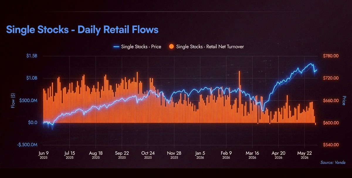 ser120384's tweet photo. Heads up—retail investors are quietly dumping their semiconductor stocks now. 👀 https://t.co/H6yWf9cHv8