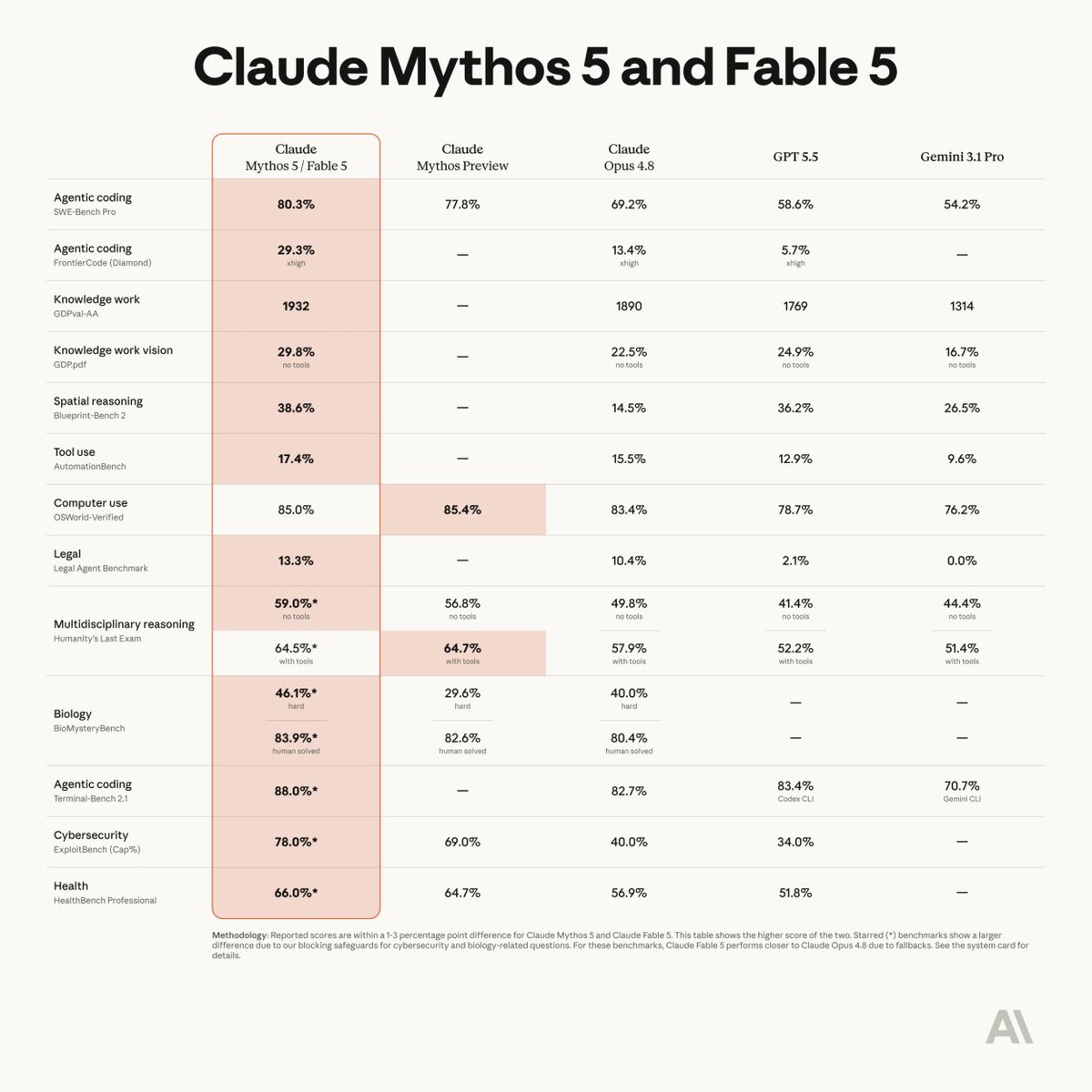 chetaslua's tweet photo. 🚨 Here we Go 

Fable 5 is state of the art on nearly all tested benchmarks, with exceptional performance in software engineering, knowledge work, scientific research, and vision. It can run for days, and the longer the task, the larger its lead over our other models. https://t.co/OahhDIVWV6
