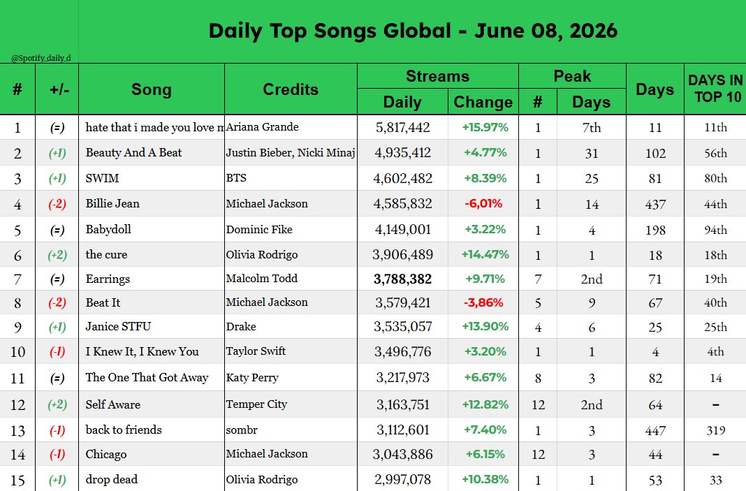 Spotify_daily_d's tweet photo. Most streamed songs on the Spotify global chart (June 08, 2026)

#1 hate that i made you love me 5.8M
#2 Beauty And A Beat 4.9M
#3 SWIM 4.6M
#4 Billie Jean 4.6M
#5 Babydoll 4.1M
#6 the cure 3.9M
#7 Earrings 3.8M
#8 Beat It 3.6M
#9 Janice STFU 3.5M
#10 I Knew It, I Knew You 3.5M https://t.co/PSxMBqfD5D