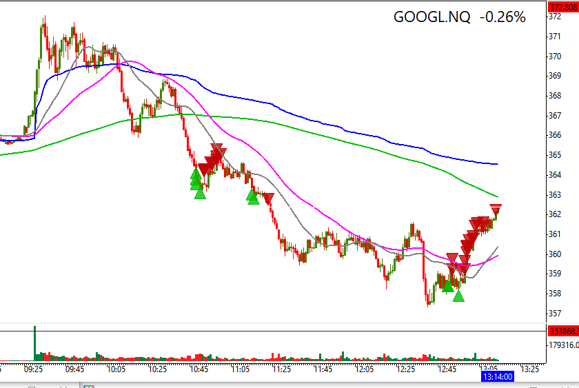 tradertvshawn's tweet photo. 🧐🧐🧐 $GOOGL LONG working https://t.co/E840R5scQa