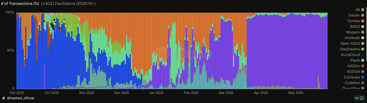sandeepnailwal's tweet photo. Agents are the future of payments and they've already picked their rails.

96.6% of all x402 agent transactions across EVM chains and Solana are happening on Polygon! https://t.co/F5cqGYSQ9t