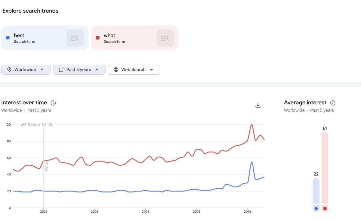 MalteLandwehr's tweet photo. Did you know Google Trends is influenced by fanout queries from ChatGPT & Co?

The most common fanout query terms all show a strong increase in Google Trends.

And "2026" is showing a much higher demand than any previous year. Which is in-line with what @da__kon reported earlier this week.

The "reviews" peak happened around Back Friday. The time when ecommerce searches spike.

Important: These are probably not fanout queries from Gemini, AI Mode, or AI Overviews. Those should not affect Google Trends. But fanout queries from other LLMs, that also show up in Google Search Console, are almost guaranteed to impact Google Trends.

Kudos to @JamesFinlayson who spotted this first.