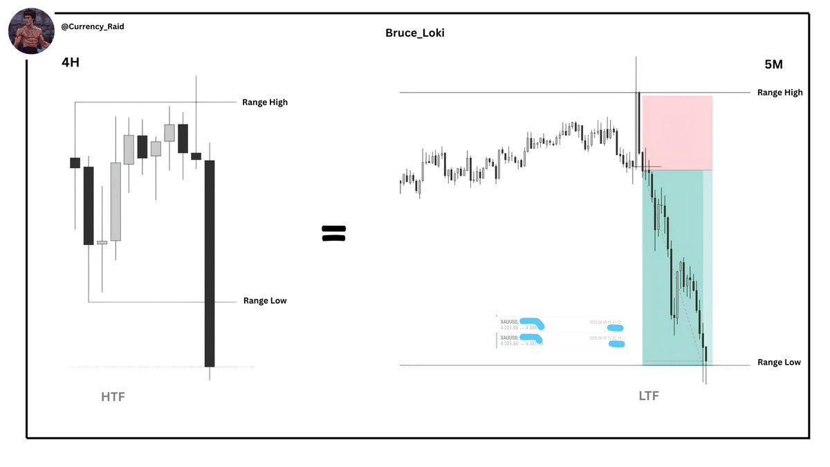 Currency_Raid's tweet photo. #CRT
CRT (Candle Range Theory)
Trade Breakdown : $GC
🔹4H Range High to Range Low
🔹Daily Reversal
🔹SMT with #sliver
🔹5M Entry Sequence ( TS,OB,IFVG BB,OTE ,KOD )
For More Insights, Like, Repost, and Share!💡
@Romeotpt 🌹