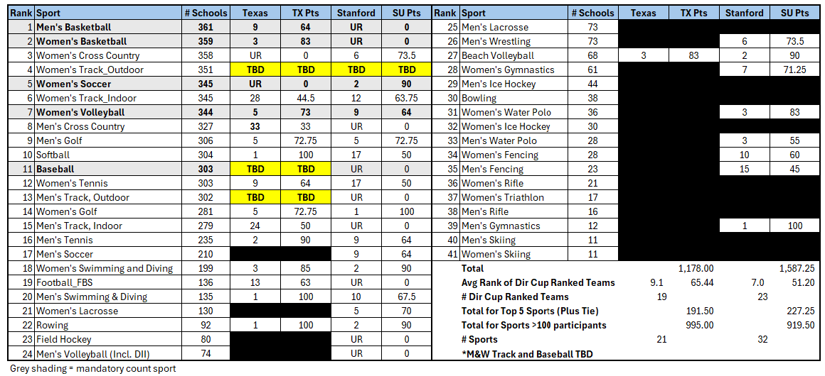 ChrisLaPuma's tweet photo. I see @Direct_Cupdates being asked how Texas and Stanford compare in terms of the sports they participate in. So I thought it would be interesting to put them side by side and to rank the sports by # of participating schools. I'll update when we have final #s. /1 https://t.co/6fXszI2oiV