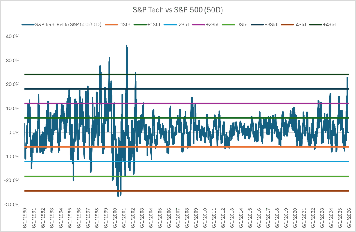 Markhackettcfa's tweet photo. @dailychartbook @DataTrekMB Still extreme, but not as crazy if you back it up https://t.co/LyxR7slcVC