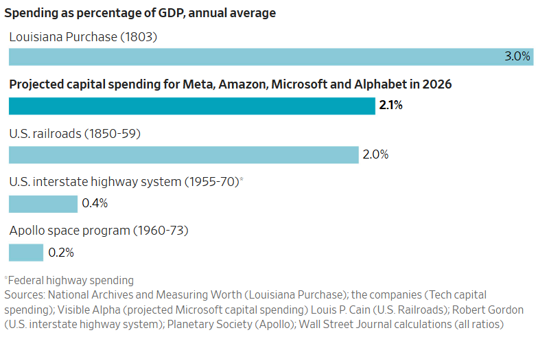 charliebilello's tweet photo. Spending on data centers and other AI infrastructure by Google, Amazon, Microsoft and Meta is expected to hit $670 billion this year.

At 2.1% of GDP, that would represent a higher share of the economy than the investment in the US railroad expansion during the 1850s. https://t.co/LGdldF3X1J