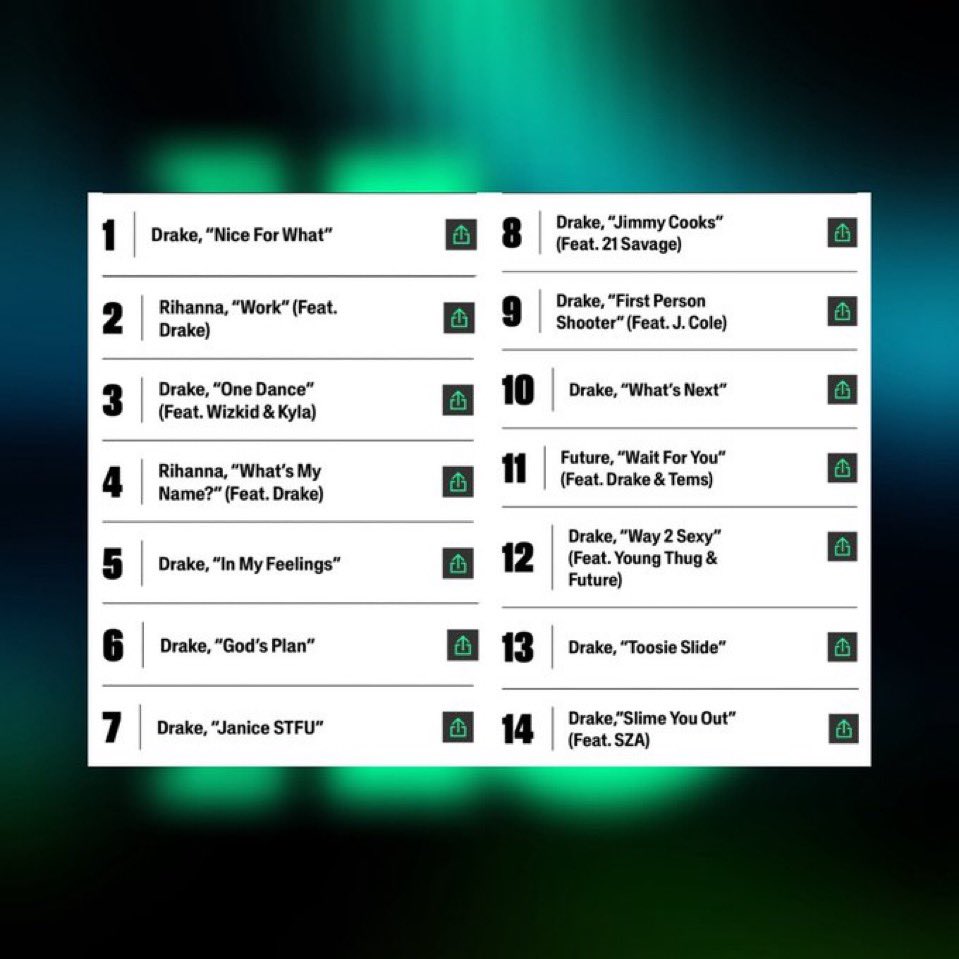 FrankMagana15's tweet photo. Do you agree with Billboard’s rankings of all of Drake’s #1 hits? https://t.co/xkyaoIFBan