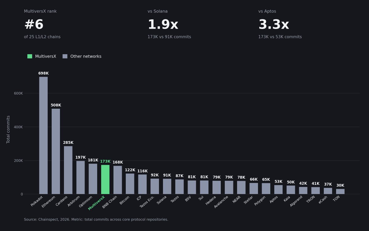 lucianmincu's tweet photo. The number moved. 173,000 total commits.

#6 in the entire blockchain industry by raw output. New data from @chainspect_app.

───

We out-ship Solana by 1.9x. Aptos by 3.3x. Bitcoin by 1.4x.

On commits per developer, the metric that strips out headcount, we are #3. Output per engineer.

───

Where most of those commits went is not features, but full focus on security.

Every frontier AI model release is now a security event. The pipeline pauses. The team redirects to one thing. Close every finding that model just made possible.

We have built since 2017. Hundreds of thousands of lines across consensus, sharding, the VM and networking. Re-examined against last week's baseline, not last quarter's.

200+ fixes folded into mainnet first. Then carried into Supernova, so it ships above parity, not at parity.

This is the work that does not make headlines or move price. Right now it is the only work that matters.

───

The result: Supernova full developed and scheduled. Sub-second finality on a fully sharded chain. ~80ms in testing. 656,000 TPS under load. Proven through Battle of Nodes, where the community broke it on real hardware and we shipped stronger.

───

Pause the pipeline. Close the findings. 
Harden the system. Then ship.

This is the plan for MultiversX and $EGLD.