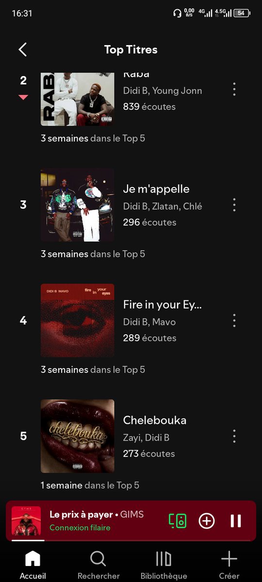 soleissi25614's tweet photo. Mes stats du Didi b ♥️♥️🔥🔥🙏 votre haine augmente l'amour de @Didibofficial dans mon cœur la République x la conspiration en marche prêt pour l'album.@filsdegrdbassam @Joga_bonito_now @jimmydanger225 @Ariel_Kouadio_ @Atouro13 @BenBazarhoff13 @Bikima_Stephane @CreditAfrican @Dic https://t.co/P6mO4dRAdv