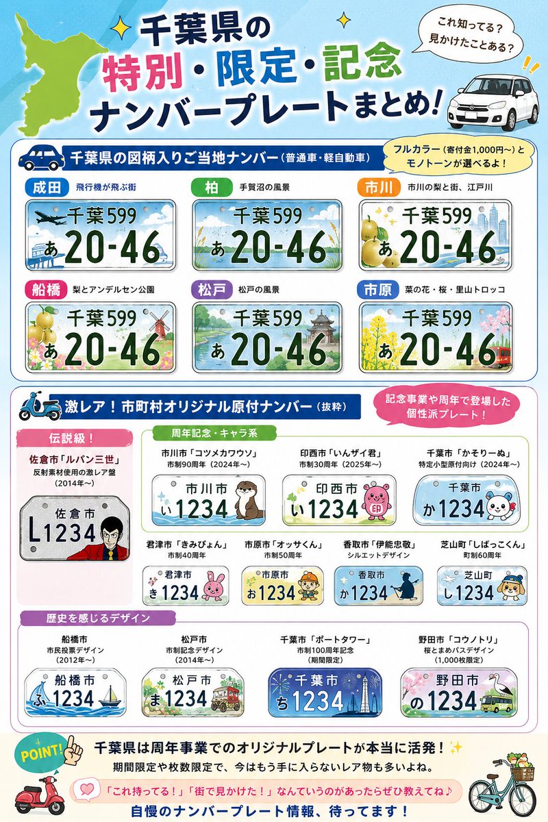 goodfit2025's tweet photo. 千葉県の「特別・限定・記念」ナンバープレートまとめ、見やすく整理したよ！🚗💨

🚗 千葉県の図柄入りご当地ナンバー（普通車・軽自動車）
フルカラー（寄付金1,000円〜）とモノトーンが選べるよ！
 成田：飛行機が飛ぶ街
 柏：手賀沼の風景
 市川：市川の梨と街、江戸川
 船橋：梨とアンデルセン公園
 松戸：松戸の風景
 市原：菜の花・桜・里山トロッコ
🛵 激レア！市町村オリジナル原付ナンバー（抜粋）
記念事業や周年で登場した個性派プレート！
【伝説級】
 佐倉市「ルパン三世」：反射素材使用の激レア盤（2014年〜）
【周年記念・キャラ系】
 市川市「コツメカワウソ」：市制90周年（2024年〜）
 印西市「いんザイ君」：市制30周年（2025年〜）
 千葉市「かそりーぬ」：特定小型原付向け（2024年〜）
 君津市「きみぴょん」：市制40周年
 市原市「オッサくん」：市制50周年
 香取市「伊能忠敬」：シルエットデザイン
 芝山町「しばっこくん」：町制60周年
【歴史を感じる】
 船橋市：市民投票デザイン（2012年〜）
 松戸市：市制記念デザイン（2014年〜）
 千葉市「ポートタワー」：市制100周年記念（期間限定）
 野田市「コウノトリ」：桜とまめバスデザイン（1,000枚限定）
千葉県は周年事業でのオリジナルプレートが本当に活発！✨
期間限定や枚数限定で、今はもう手に入らないレア物も多いよね。
「これ持ってる！」「街で見かけた！」なんていうのがあったらぜひ教えてね😆
自慢のナンバープレート情報、待ってます！🚲🚗
今回は、著作権の問題もあるので画像はイメージです😆
その他は、
ツッコミ待ってます😆

#千葉ナンバー #ご当地ナンバー #限定ナンバー #原付ナンバー #ルパン三世 #車好き #千葉県