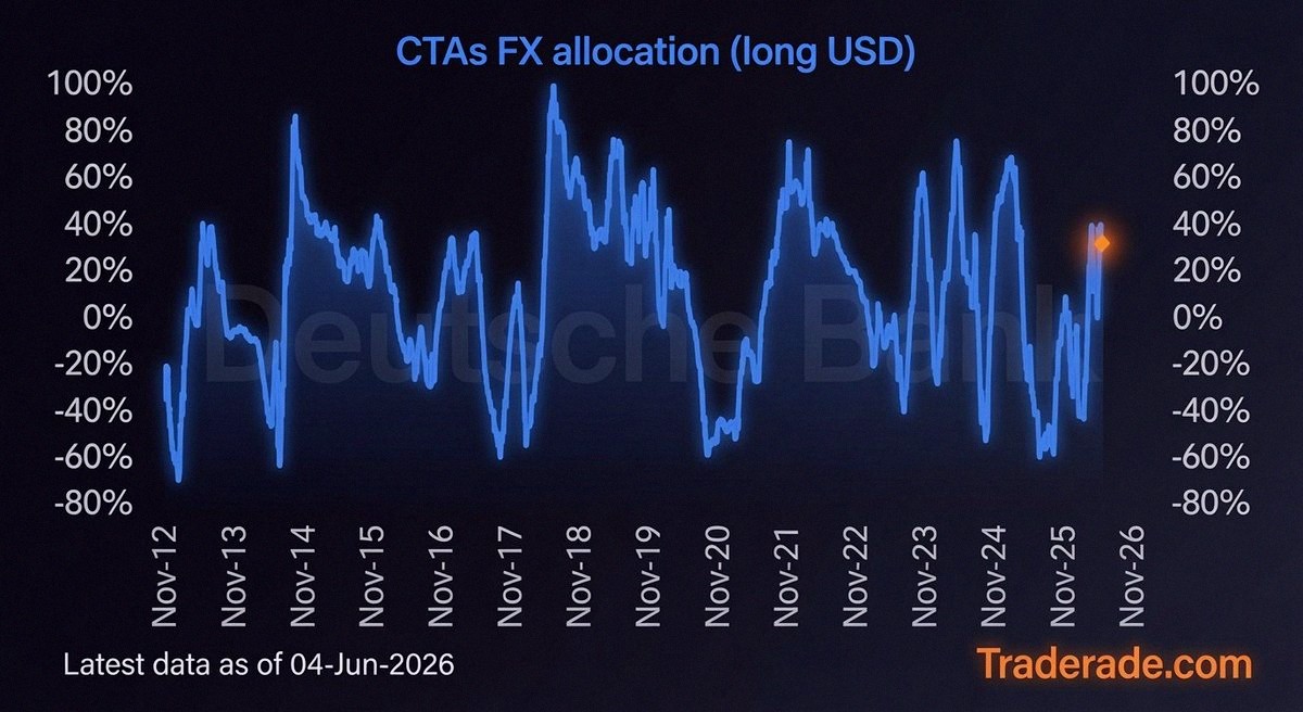 LamIves's tweet photo. Looks like CTAs are piling into USD pretty heavily now. 💸

Not totally overdone yet, but it's getting there if the buying continues.

If USD does get too crowded, might be worth watching longs in Euro and gold—they could benefit when the reversal comes. https://t.co/A7jcbrlG6j
