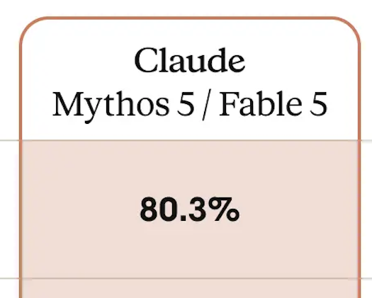 jack_spirou's tweet photo. soo..... which is it? Mythos 5 or Fable 5? 

They are not the same model, Mythos 5 is not yet available... so what are we doing here? taking the best score from both? Benchmark-maxxing hard, eh?...

https://t.co/1IJt61kyza https://t.co/NO7BfCOZg3