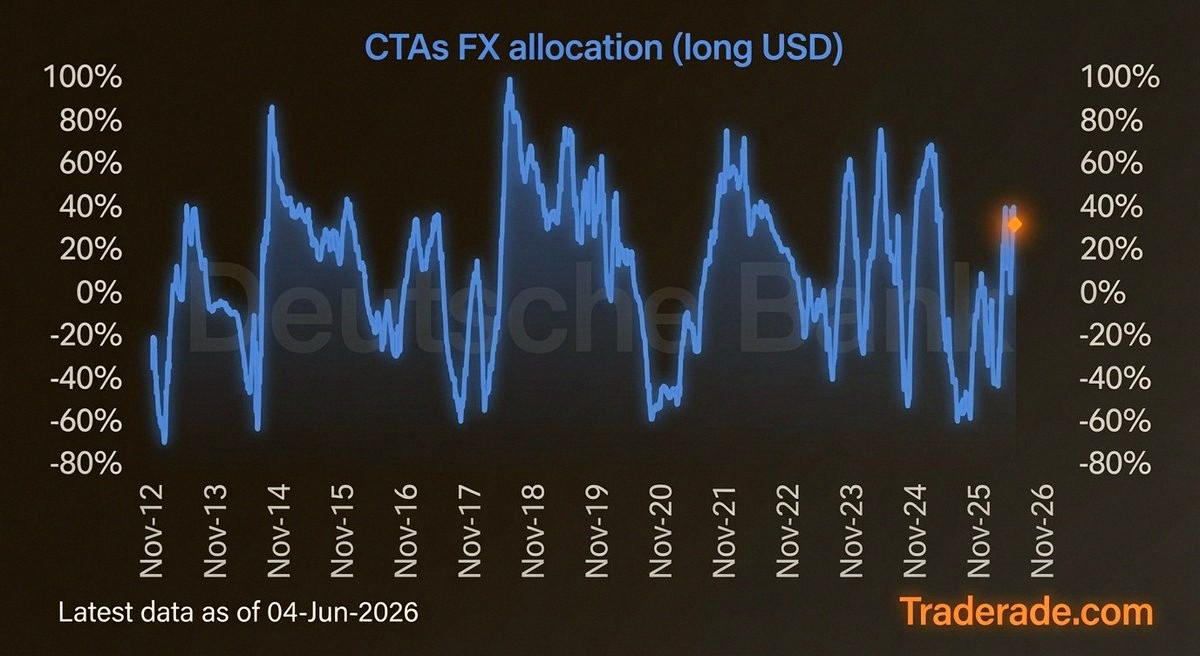 DinoCheng's tweet photo. Looks like CTAs are piling into the dollar pretty hard now. 💸

Not fully crowded yet, but getting close if this buying trend continues.

If the dollar does get super crowded here, might be smart to check out long positions in Euro and gold—they could benefit when things un https://t.co/qjwUOa6ekX