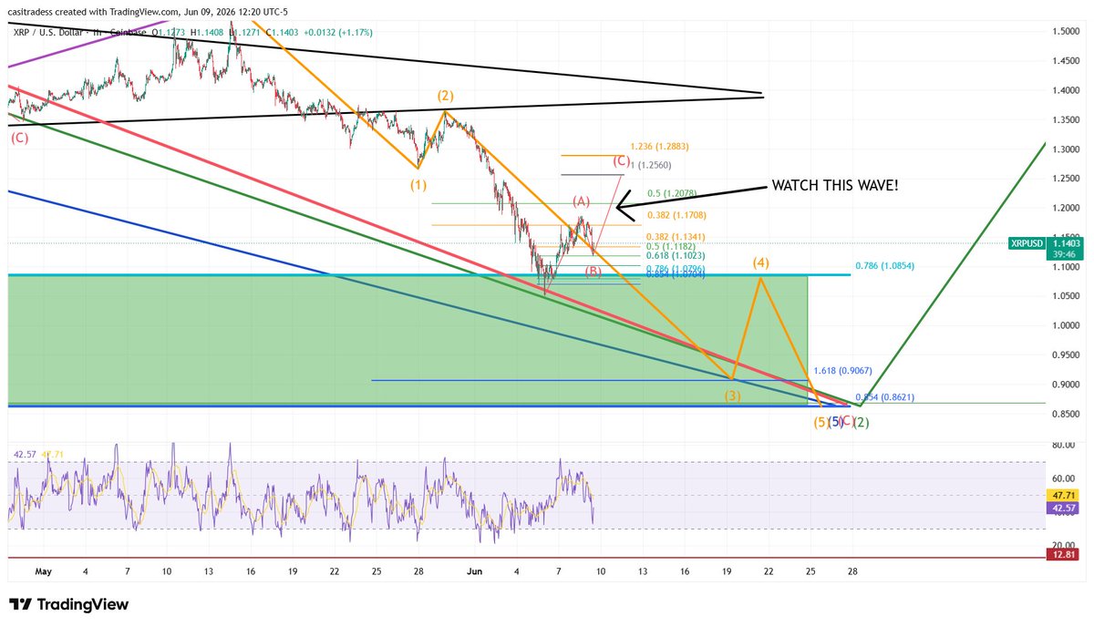 CasiTrades's tweet photo. 🚨 Was that the Bottom on XRP? 🚨

After reaching the major .786 macro support at $1.09, XRP has pushed up to a local .382 retracement (A) and is now completing what looks like a Wave B correction. That B wave targets the .5 retracement around $1.12, and so far price is holding it nicely!

So what does it mean?

If this relief bounce continues to develop as an ABC pattern, XRP should hold this area and begin working higher toward the $1.25 resistance. That area is important because it's near the extreme of where this Wave 4 relief can go while still keeping the a final 5th wave down toward the $0.90 support zone.

This is where the market will starts to revealing its intentions!!

📈 Bullish Scenario:
Price holds $1.12, breaks through resistance, and starts building enough momentum to test higher levels. A break above $1.30 would be a strong sign of strength, a wave toward $1.65 would largely invalidate the need for a final move down to $0.90.

📉 Bearish Scenario:
Price reaches the $1.25 area, finds resistance, and rolls back over. That would likely lead to a break below the .786 support at $1.09 and a final move toward the $0.90 zone to complete the larger macro Wave 2 correction.

Over the next day or two, pay close attention to how XRP behaves around $1.12 support and $1.25 resistance. The reaction in the next few days should tell us whether the bottom is already in or if one final wave is still ahead! 😍
#XRPCommunity #XRPAnalysis #Crypto