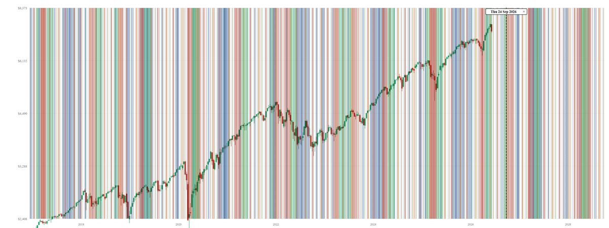 BITCOINFUNDMGR's tweet photo. MACRO STOCK MARKET FORECAST:

We will have another massive $SPY $SPX dump on sept 23, 2026.

Red is bearish, green is top, blue is new bullish trend. Darker means more powerful.

For daily scalping and 0DTE trades, you gotta click that subscribe button. Building these prediction algorithms ain't cheap.