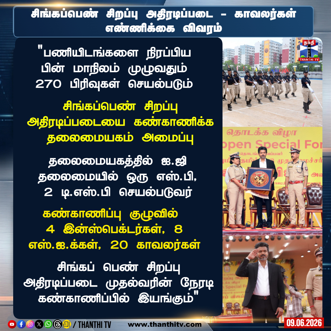 ThanthiTV's tweet photo. சிங்கப்பெண் சிறப்பு அதிரடிப்படை - காவலர்கள் எண்ணிக்கை விவரம்

"மாநிலத்தில் 70 பிரிவுகள், 140 எஸ்.ஐ.க்கள், 420 காவலர்களுடன் தொடக்கம்"

"2,545 புதிய பணியிடங்களை உருவாக்கிய பின் முழு பலத்துடன் செயல்படும்"

51 இன்ஸ்பெக்டர்கள், 644 எஸ்.ஐ.க்கள், 1843 காவலர்கள் இடம்பெறுவர்"

"319 ஜீப்கள், 101 இருசக்கர வாகனங்கள் கொள்முதல் செய்யப்பட உள்ளன"

"காவலர்கள் உடையில் Live stream- உடன் Body கேமராக்கள் பயன்படுத்தப்படுகின்றன"

"பணியிடங்களை நிரப்பிய பின் மாநிலம் முழுவதும் 270 பிரிவுகள் செயல்படும் "

"சிங்கப்பெண் சிறப்பு அதிரடிப்படையை கண்காணிக்க தலைமையகம் அமைப்பு"

"தலைமையகத்தில் ஐ.ஜி தலைமையில் ஒரு எஸ்.பி, 2 டி.எஸ்.பி செயல்படுவர்"

"கண்காணிப்பு குழுவில் 4 இன்ஸ்பெக்டர்கள், 8 எஸ்.ஐ.க்கள், 20 காவலர்கள்"

சிங்கப் பெண் சிறப்பு அதிரடிப்படை முதல்வரின் நேரடி கண்காணிப்பில் இயங்கும்"

"சிங்கப் பெண் படைக்கு கூடுதலாக உபகரணங்கள், உட்கட்டமைப்பு வசதிகள்"

#singapennathiradipadai #CMVijay #politics #Thanthitv