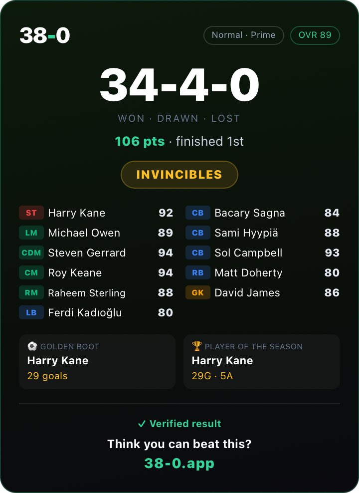 MauriceReed1963's tweet photo. just managed an invincible season has anyone done better than this? seems impossible😂 https://t.co/Rdqd95wXkt