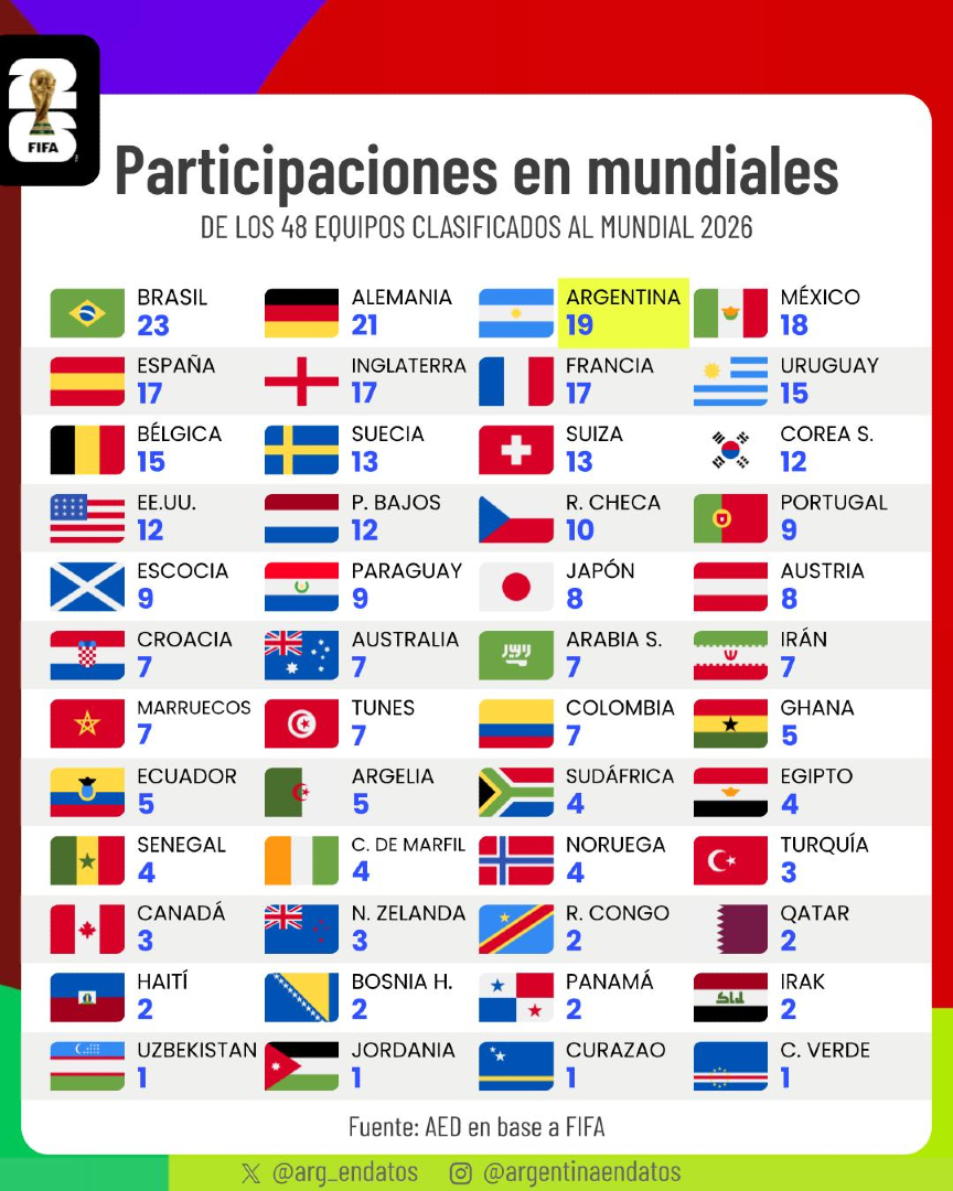 arg_endatos's tweet photo. PARTICIPACIONES EN MUNDIALES https://t.co/riyA2KDvAi