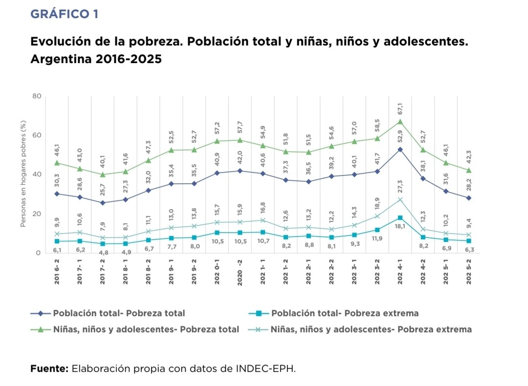 FinanzasArgy's tweet photo. 🇦🇷 La pobreza infantil cayó al 42,3% en 2025 y alcanzó su nivel más bajo desde el primer semestre de 2018 (41,6%), según UNICEF Argentina https://t.co/tpp6v9YUtz