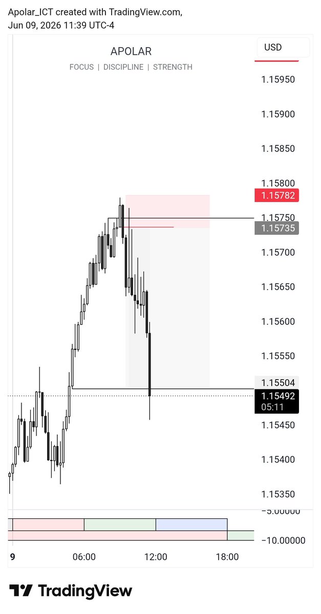 ApolarICT's tweet photo. 🇪🇺 EURUSD 🇺🇸

4H CRT.

15m OB entry.

1:5 RR. https://t.co/zmS2wpnY4l