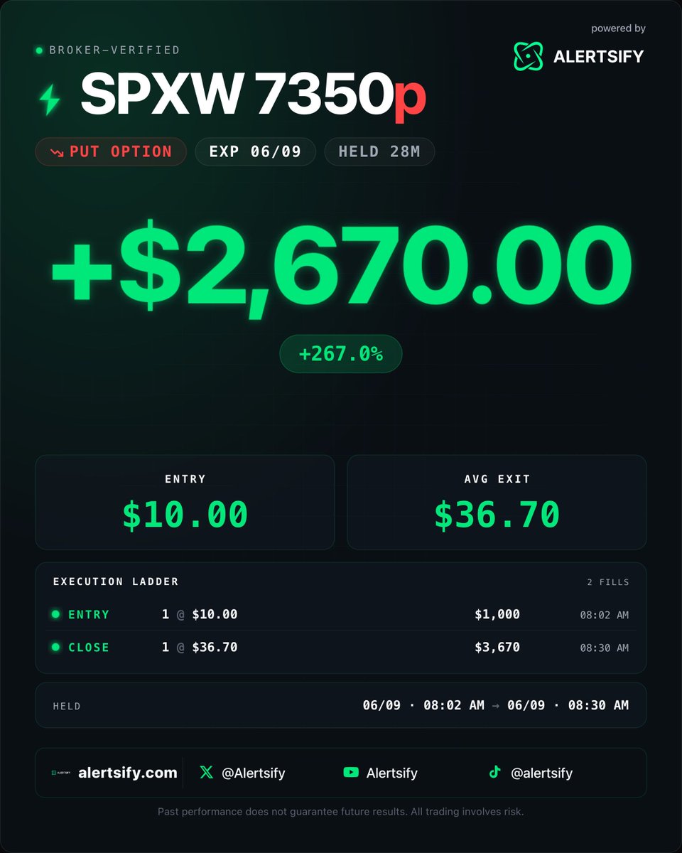 theoptionhaven's tweet photo. When the market is selling off, control the urge to take profits, hide you p&amp;l and let the trade work out. 

@Alertsify @mzozulia1 @StackTiltTrades @EnhancedMarket https://t.co/CFZKfXAAl7