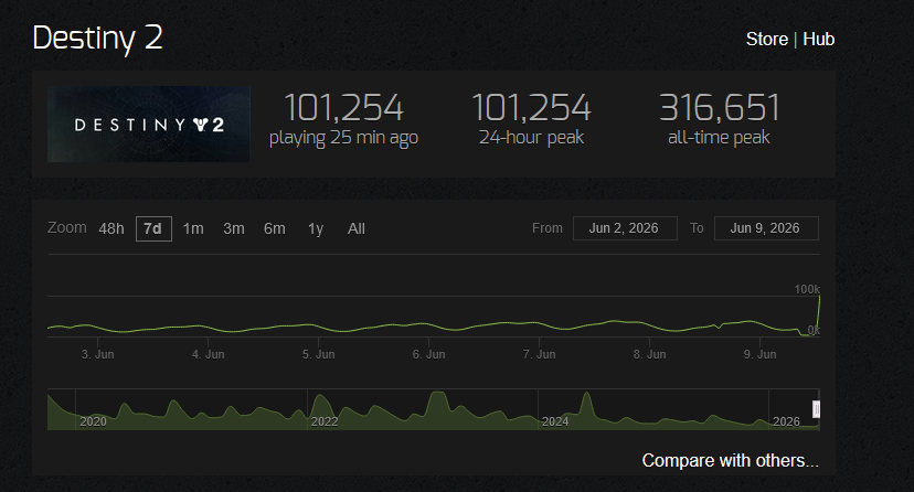 SneakyBeaver's tweet photo. 🚨Destiny 2 breaks 100,000 players on steam charts in just 20 minutes of servers coming online. https://t.co/4zubVLGswg