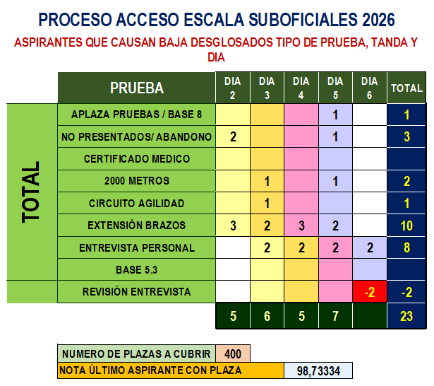 marcfer99's tweet photo. Suboficial  2026
  Bajas a fecha 09/06/2026 y estado situación actualizado.
https://t.co/0n38tiRscC https://t.co/FU9sbkkUMx
