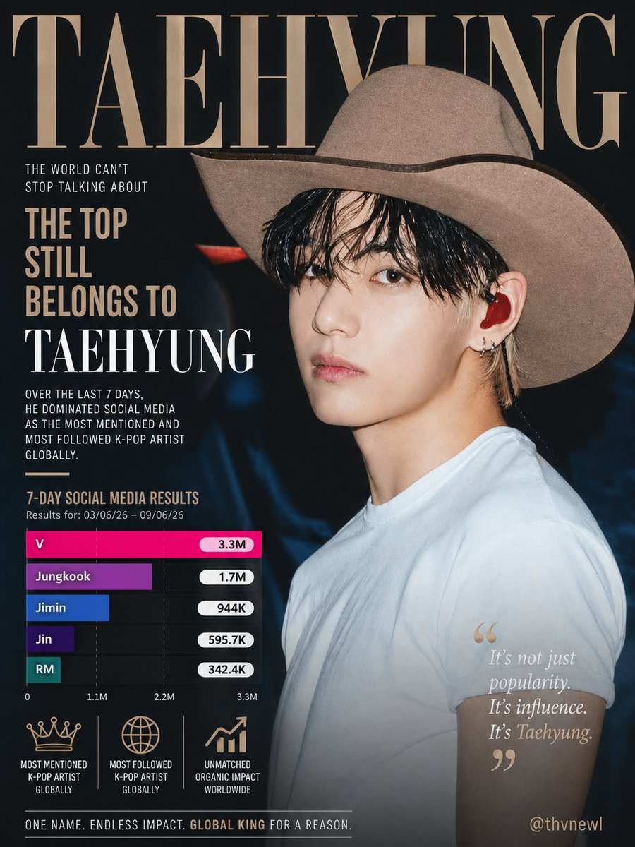 thvnewl's tweet photo. Louder for the people in the back

Kim Taehyung completely dominated social media over the last 7 days as the most mentioned and most followed K-pop star in the world, achieving the highest potential reach in the entire industry✌️✌️😍

​This just proves the sheer scale of Tae's unmatched organic power and impact. While people waste their time trying to make fake exposures, create petty rivalries, or diminish his hard work, the numbers literally do not lie: the man remains the blueprint and the ultimate center of attention globally. Just accept that his impact is absolute and untouchable. The top belongs to him 🐯🔥